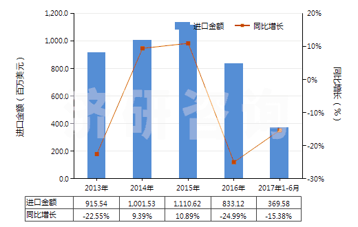 2013-2017年6月中國未錄制磁盤(HS85232911)進口總額及增速統(tǒng)計